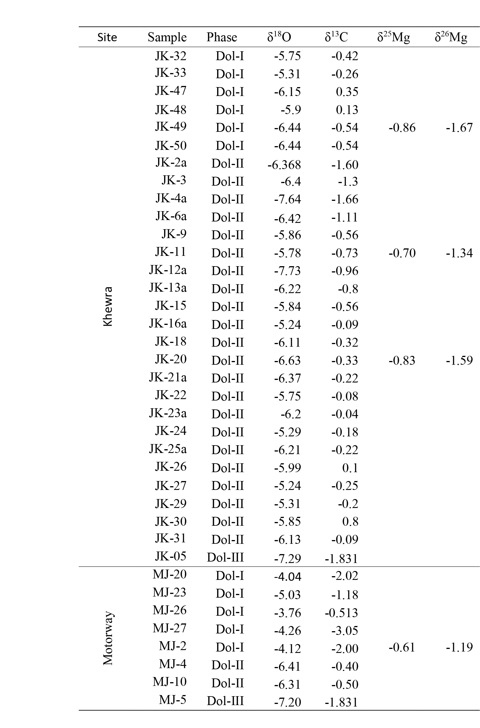 O/C  and  Mg  isotopes  results  of  selected  samples  from  the studied sections
