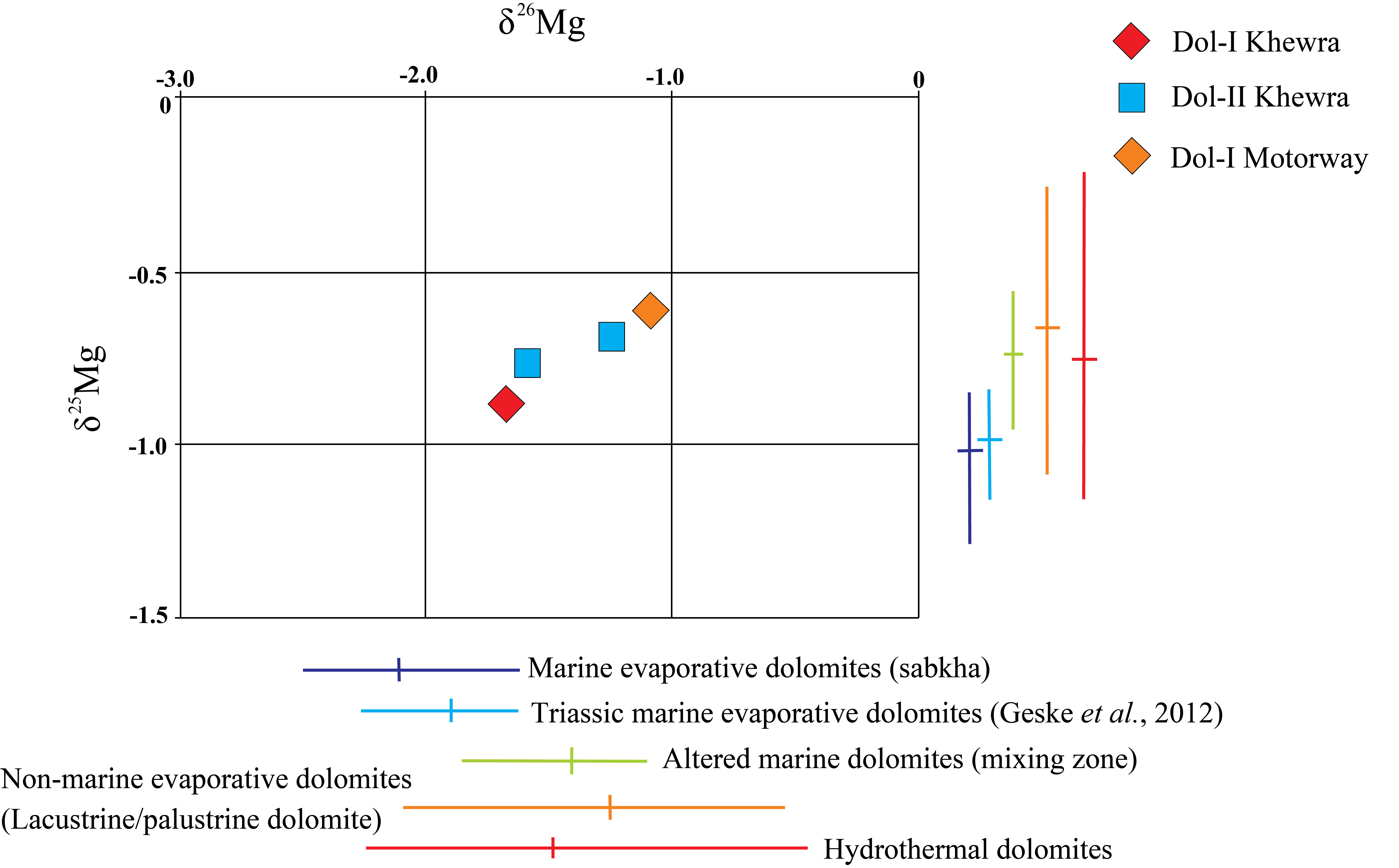 Cross plot of Mg-isotopes results (δ25Mg vs.δ26Mg) of the studied sections according to Geske et al.(2015)