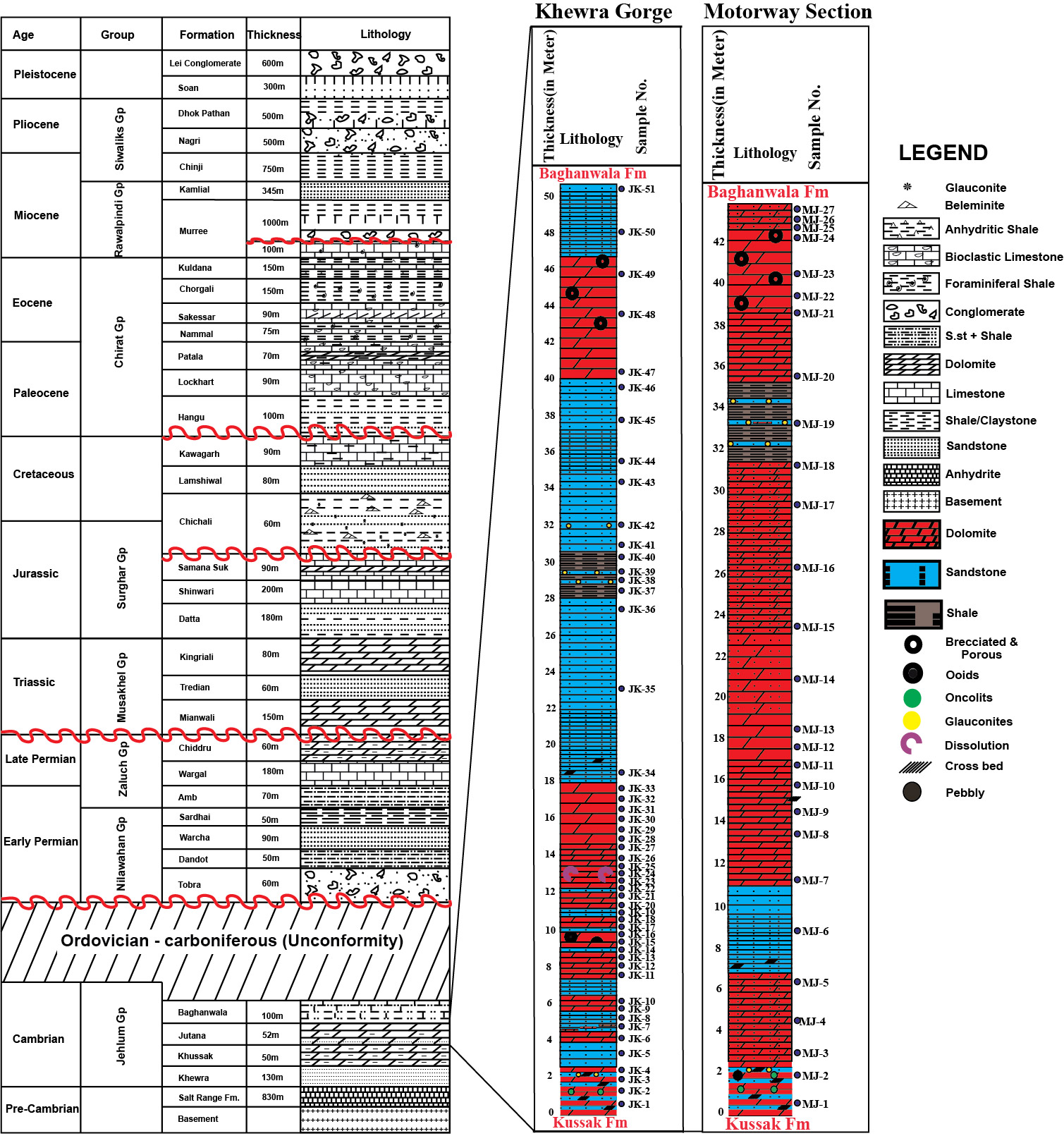 Lithostratigraphic chart of the Salt Range