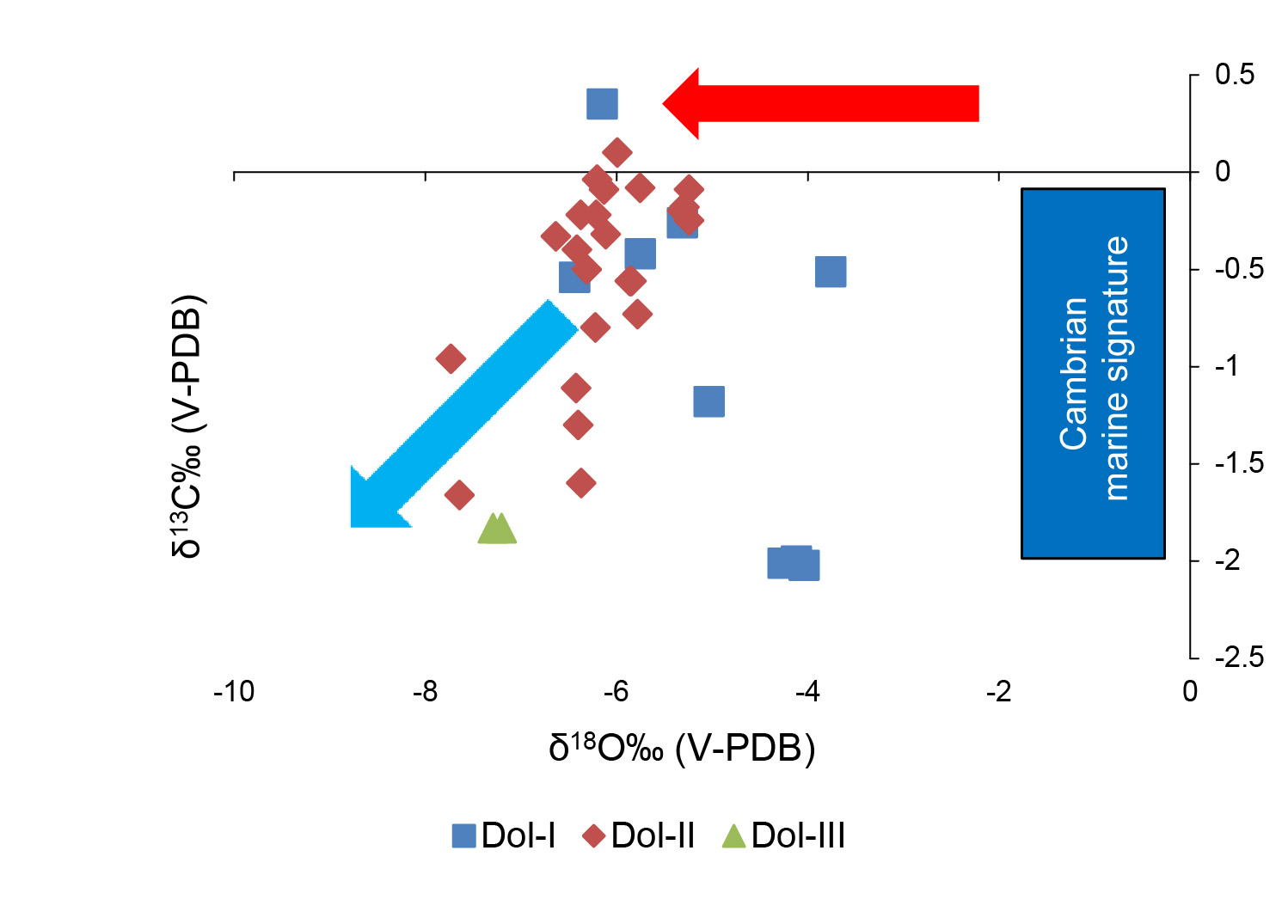 Stable  isotopes  (C  and  O)  signatures  of  samples  from  the Khewra gorge and Motorway sections (see the sections in Fig. 2).