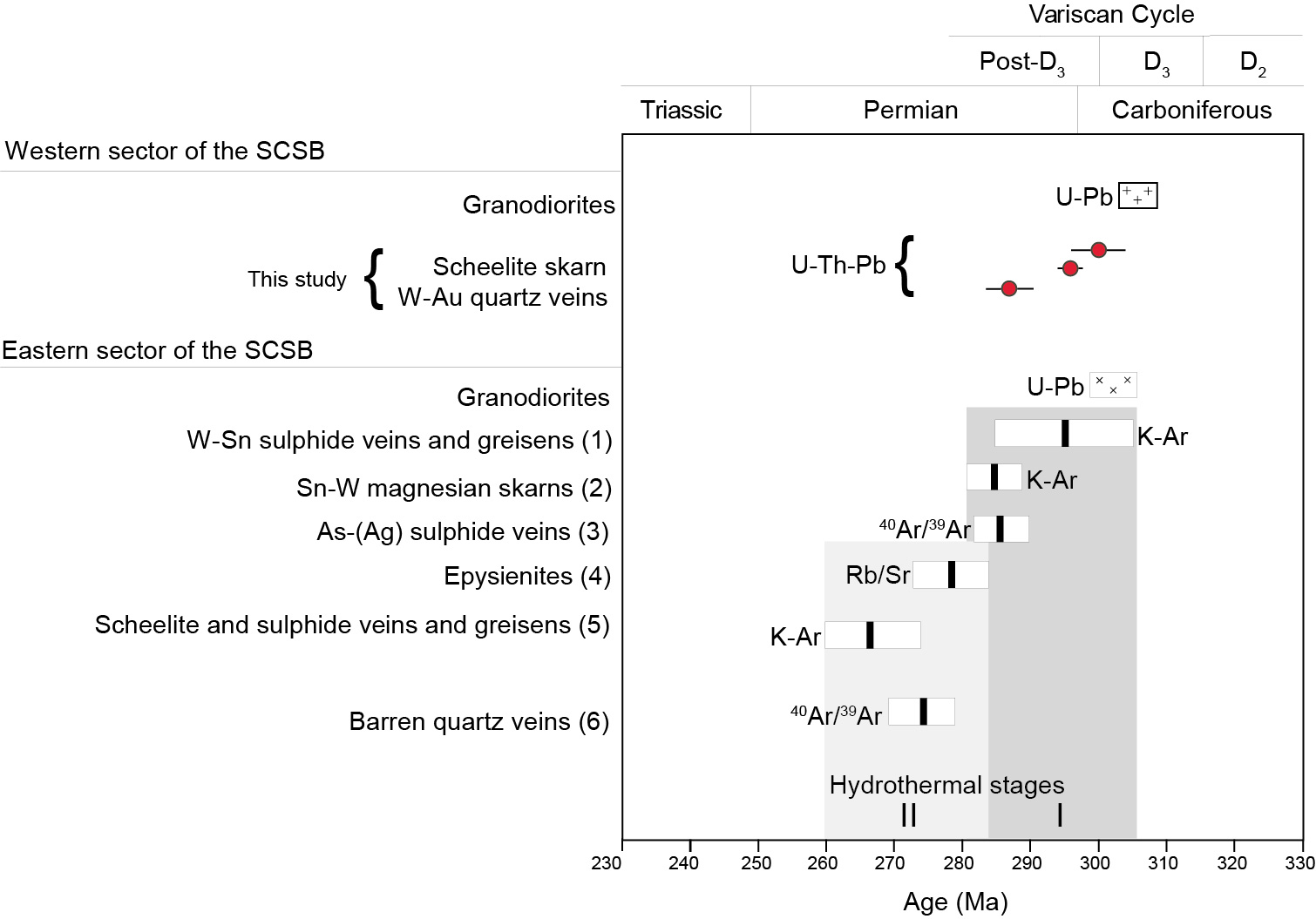 Diagram  showing  the  age  relationships  of  hydrothermal  processes,  intrusions  and  tectonic  evolution  in  the  Spanish  Central  System Batholith.