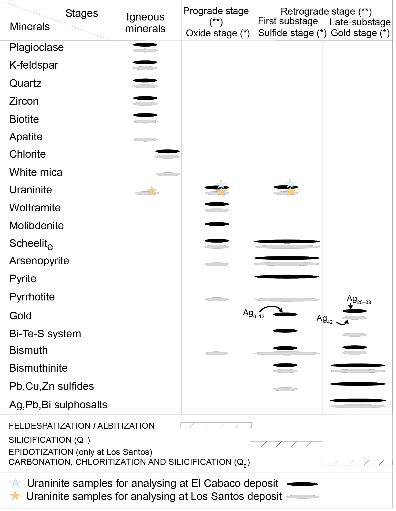 Paragenetic  sequence  of  minerals,  stages  (*:  stages distinguished  at  El  Cabaco;  **:  stages  distinguished  at  Los  Santos) and main alterations present in both ore districts.