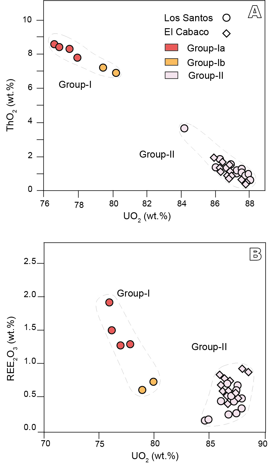 Concentrations  (in  wt.%)  of  different  major  and  minor elements  in  uraninite.