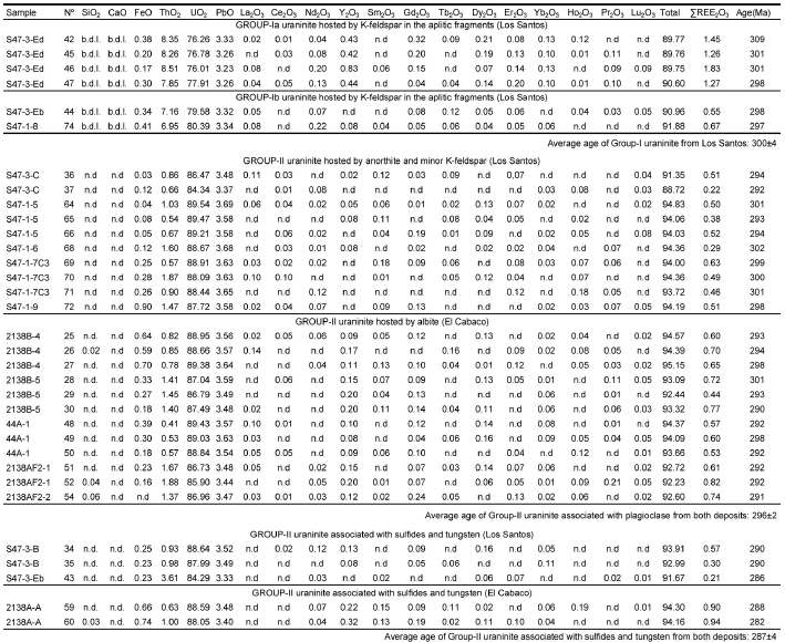 Compositions and calculated ages of uraninite from Los Santos and El Cabaco ore deposits (oxides are in wt.%)