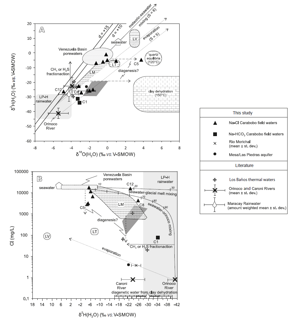 A) δ2H(H2O) vs. δ18O(H2O) and B) chloride (mg/L) vs. δδ2H(H2O) diagrams, modified from Boschetti et al. (2016). Na-Cl (triangles) and Na-HCO3(squares) oilfield waters from Carabobo area (this study) and Lake Maracaibo (dark gray field) (Boschetti et al., 2016) are shown.
