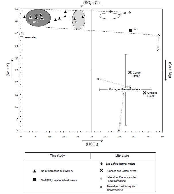 Langelier-Ludwig diagram (Boschetti, 2011) of the oilfield waters from Carabobo area (meq/L basis): Na-Cl (triangles: data from Table I, ElectronicAppendix; dark error bars: average and standard deviations from Table II , Electronic Appendix.