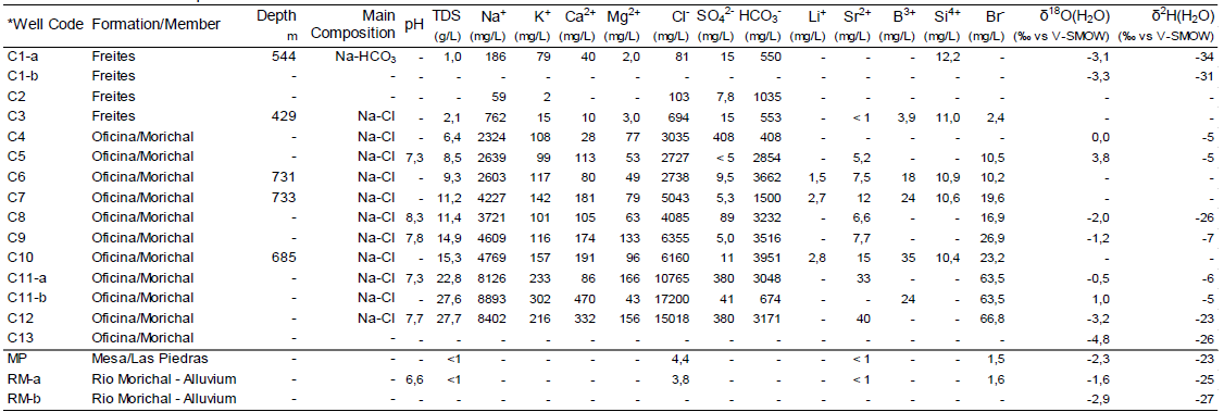 Stratigraphic framework and age for the Carabobo area, modified from (Petróleos de Venezuela S.A., 1999)