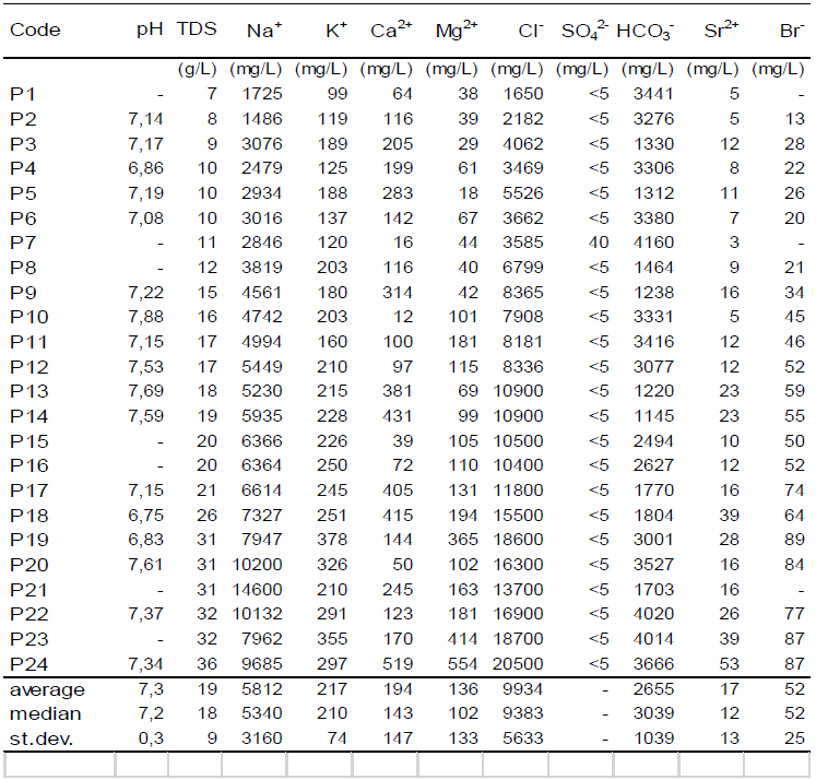 Preliminary chemical composition dataset of the Carabobo oilfield waters (2017 sampling campaign)