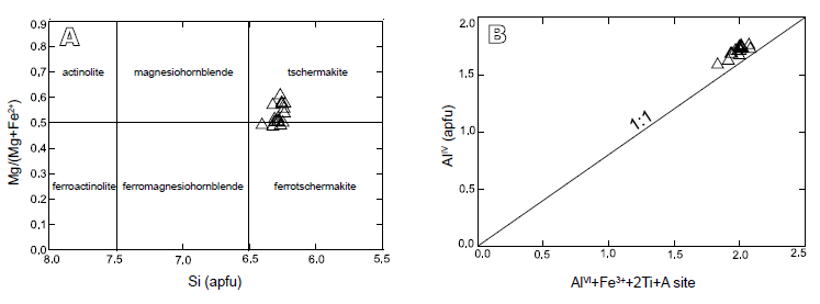 A) Chemical composition of amphiboles from Gol-e-Gohar metabasites. Nomenclature from Leake et al. (1997). Amphibole formula calculatedfollowing Holland and Blundy (1994). B) In the AlIV vs. Sum-A+AlVI+Fe3++2Ti plot (Pe-Piper, 1988), amphiboles show straight linear relationship.