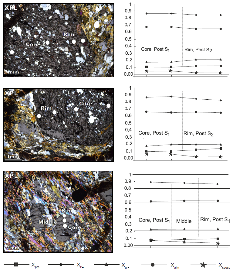 Chemical variations from the center to the rim in the garnets, Xalm, XFe and Xspess decrease and pyrope content increases. Abbreviations:Xalm: almandine proportion, Xprp: pyrope proportion, Xgrs: grossular proportion, Xspess: spessartine proportion, XFe: Fe/(Fe+Mg2+), Cross-Polarized Light(XPL), S1: Schistosity, S2: Schistosity.