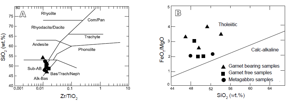 A) Chemical compositions of metabasites in a Zr/TiO2 vs. SiO2 diagram (Winchester and Floyd, 1977), their parent rocks are tholeiitic basalts.B) Chemical compositions of metabasites in a SiO2 vs. FeOT/MgO diagram (Rickwood, 1989).