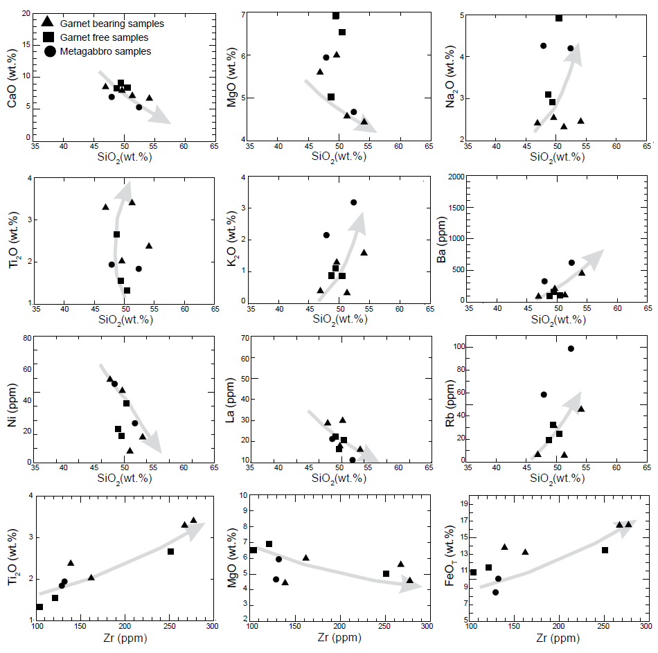 Major oxides and trace element abundance vs. SiO2 (wt.%) and Zr (ppm) in metabasites.