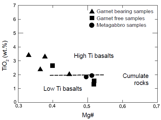 Mg# vs. TiO2 diagram. Notice the negative relationshipbetween Mg# and TiO2 in the metabasites.