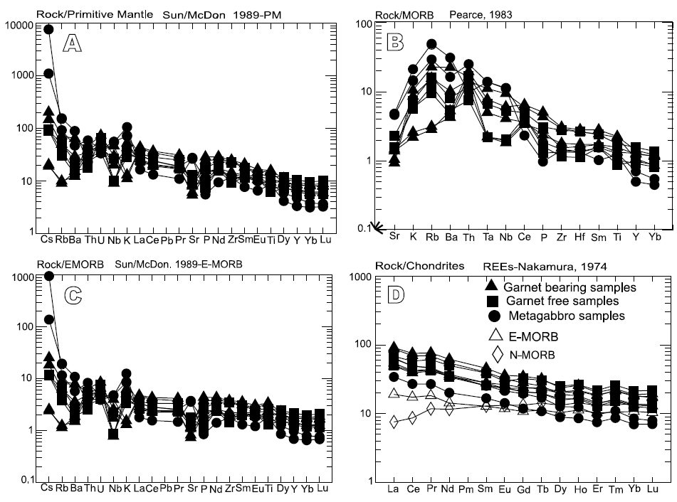 A) Primitive mantle-normalized patterns (Sun and McDonough, 1989) for Gol-e-Gohar metabasites.