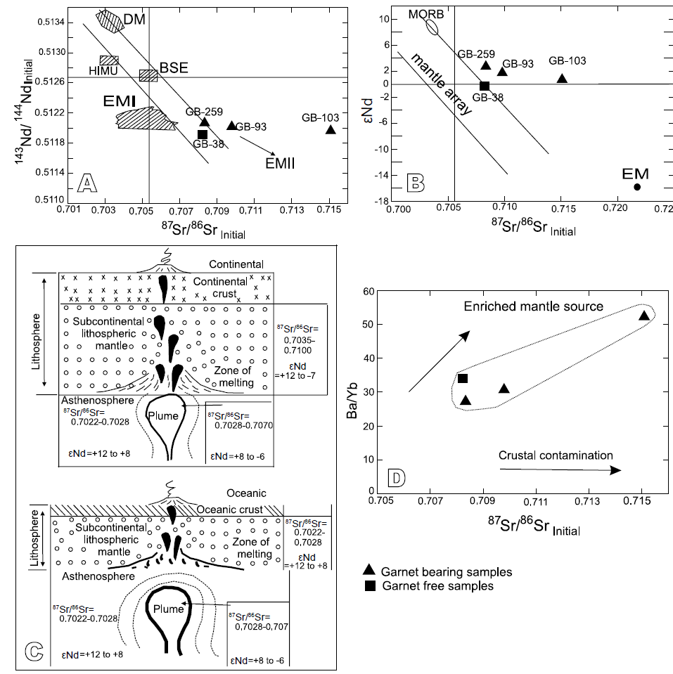 A) Initial 87Sr/86Sr vs. initial 143Nd/144Nd diagram.