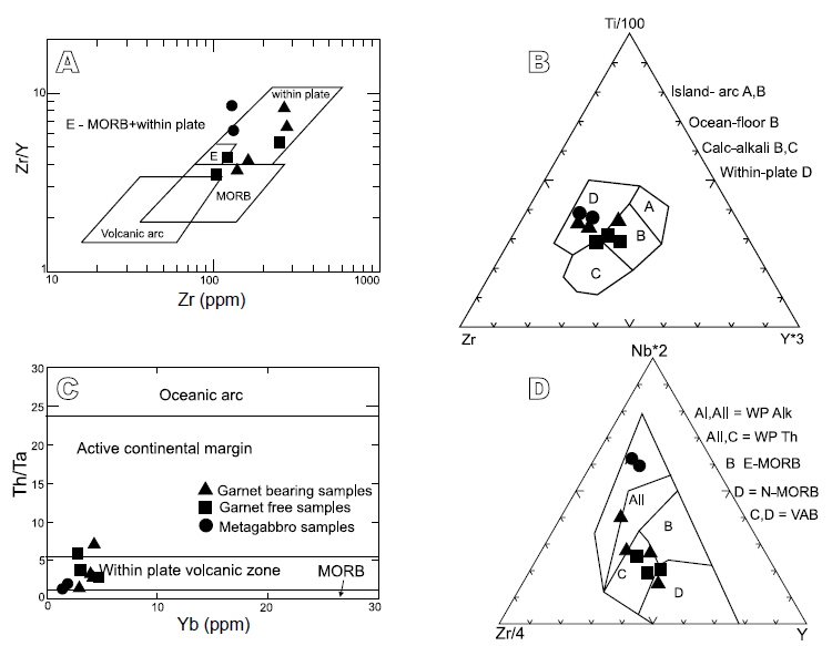 Trace element discrimination diagrams for Gol-e-Gohar metabasites.