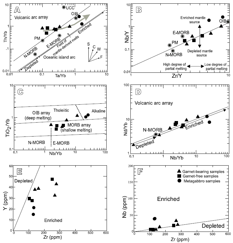 Discrimination diagrams for determination of the possible source of Gol-e-Gohar metabasites