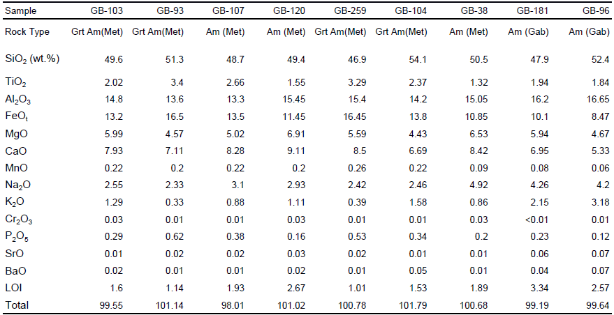 Geochemical composition of metabasites from Gol-e-Gohar metamorphic Complex