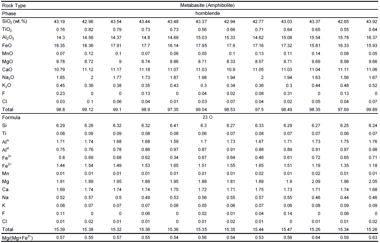 Representative analyses of hornblendes in Gol-e-Gohar metabasites