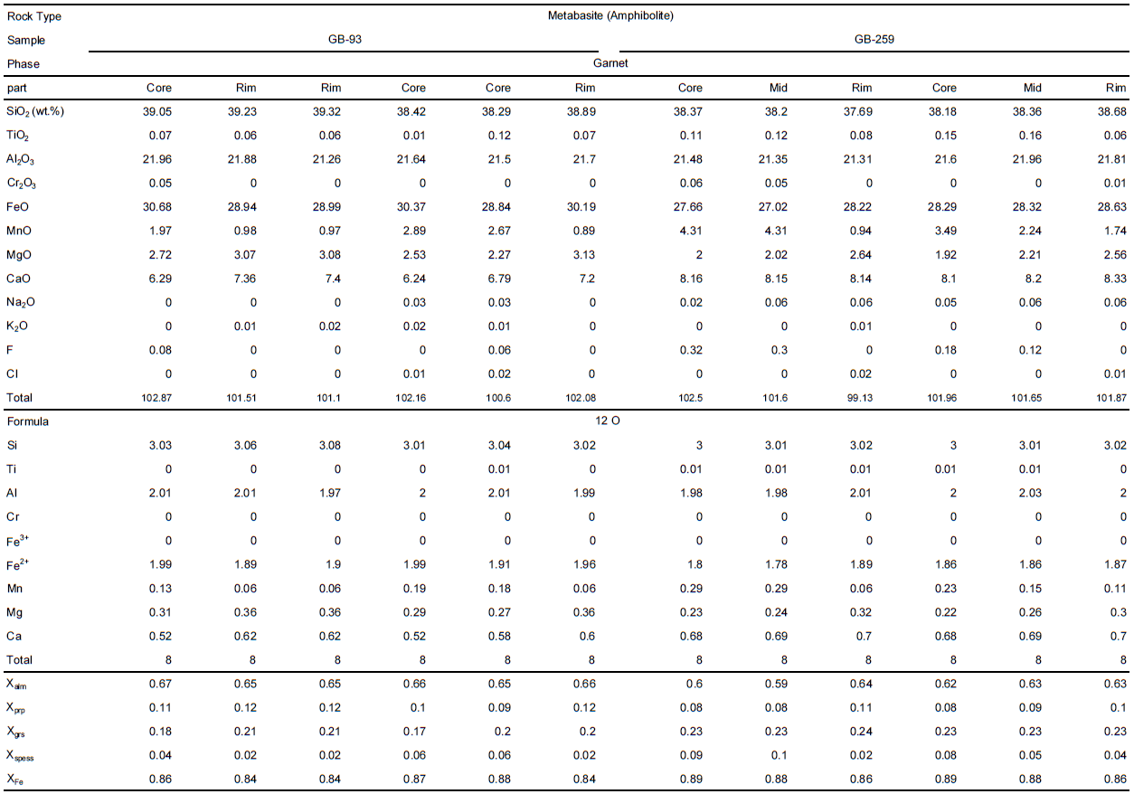 Representative analyses of garnets in Gol-e-Gohar metabasites