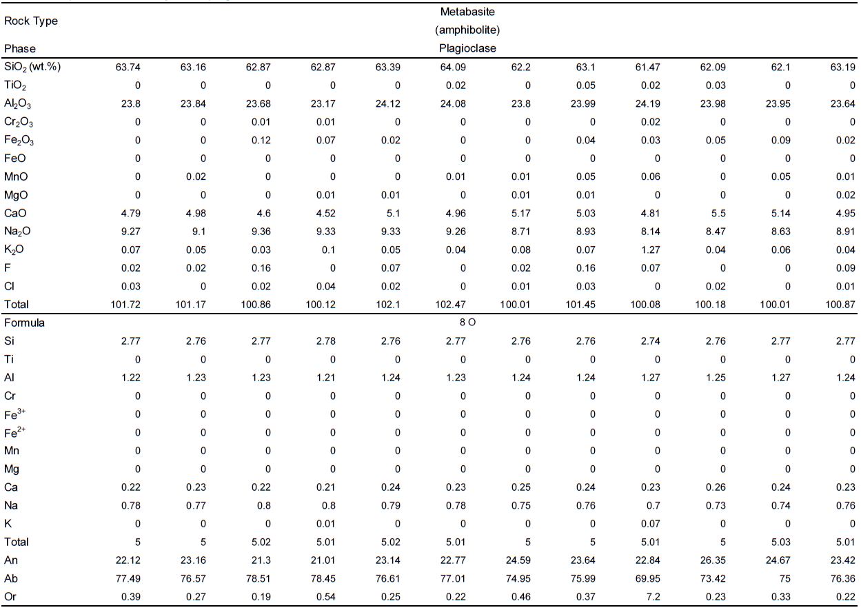 Representative analyses of plagioclases in Gol-e-Gohar metabasites