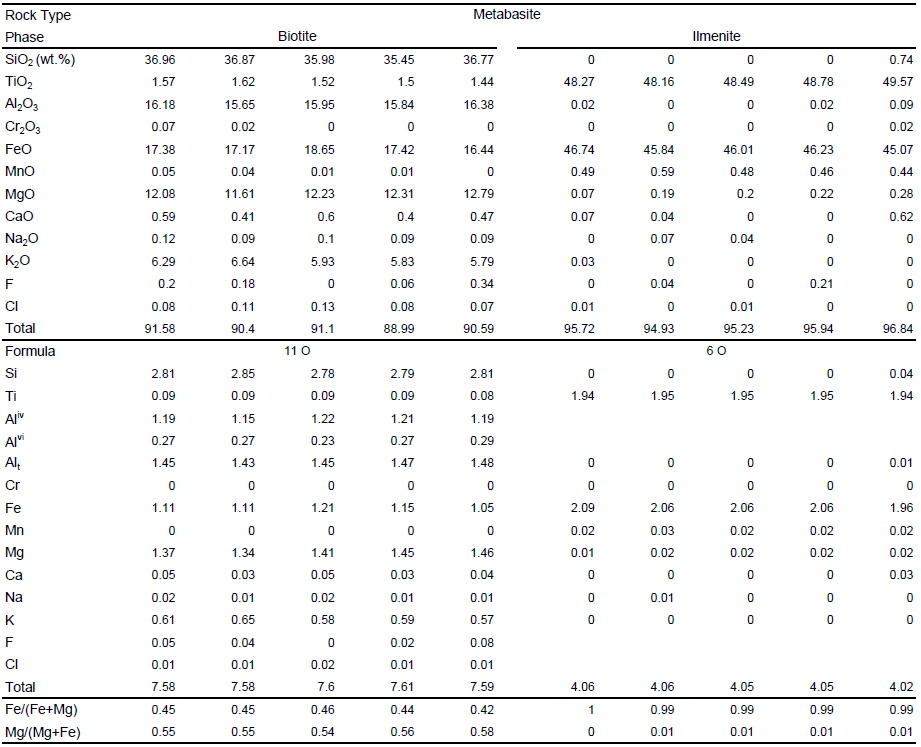 Representative analyses of biotite and ilmenite in Gol-e-Gohar metabasites