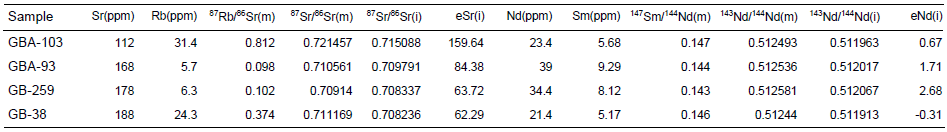 Whole rock isotopic data for Gol-e-Gohar metabasites