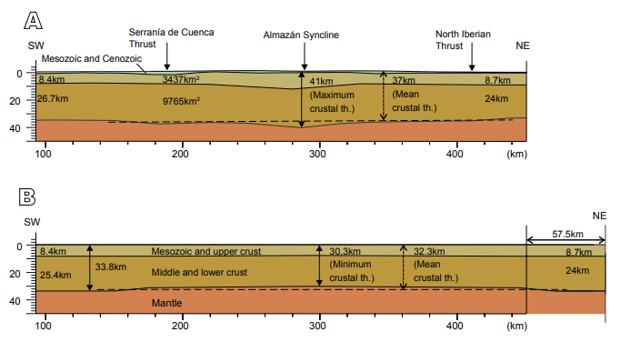 Hypothesis on the crustal evolution of the Iberian Chain. A) Density model of Figure 5C at the same vertical and horizontal scale. The width and surface of the Mesozoic plus the upper crust, and the middle-lower crust is shown. B) Crust thickness restored before the Cenozoic contraction. In A and B the dashed line at the base of the crust indicates the mean crustal thickness in the thickened or thinned crust. A Cenozoic crustal horizontal shortening of 57.5km is obtained to preserve the surface of A. The mean topography should be added to the Moho depth to obtain the crustal thickness.