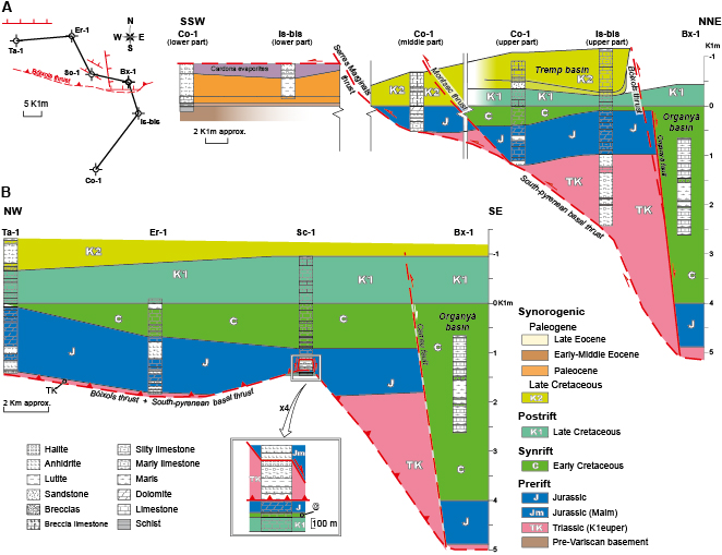 Correlation of wells in the South-Central Pyrenees which have been the basis for the identification of the main reflectors and seismic units. The stratigraphic logs of the wells have been truncated across the thrusts and restored relatively to their location before the onset of contractional deformation. The reference level for correlation is the bottom of the postrift sequence. See location of the correlation panels in the upper left corner and location of the wells in Figure 2. Modified from Mencos et al., 2015.