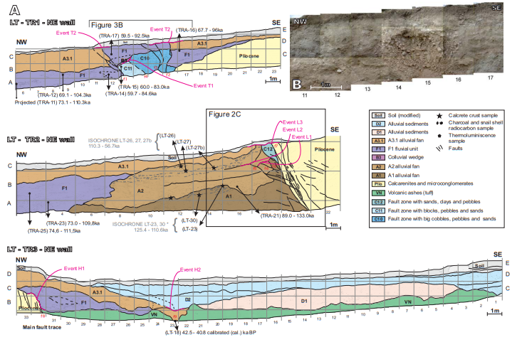 A) Geologic logs of the northeast walls of trenches 1 (LT-TR1-NE), 2 (LT-TR2-NE) and 3(LT-TR1-NE) with the position of the dated samples and obtained ages (analyses details on Tables 1, 2, 3). Thick pink lines in the sections indicate the horizons post-dating the identified earthquake events (pink texts). Coordinates of each square drawn in the log are indicated by capital letters for the horizontal raws (A, B, C and D) and numbers for the columns in each trench photomosaic. See location of the 3 trenches in Figure 3B; B) Detail of the photomosaic of the fault damage zone in trench 1.