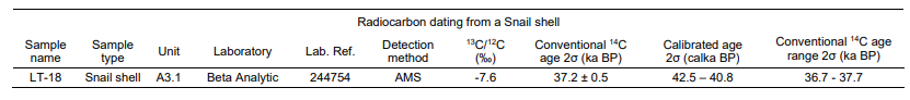 Radiocarbon dating results