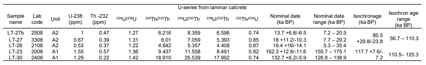 U-series dating results