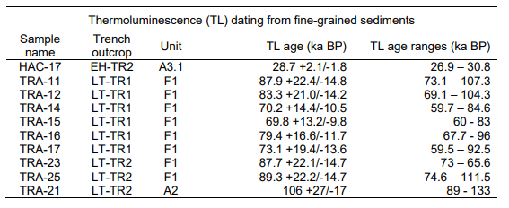 Thermoluminiscence dating results