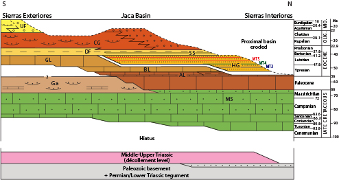 Chronostratigraphic diagram for the eastern Jaca Basin (time scale after Cohen et al., 2013). Lithostratigraphic units: AL: Alveolina Limestone (platform); BL: Bolta�a Limestone (platform); CG: Campodarbe Group (fluvial-alluvial); DF: Deltaic Facies (Larr�s and Pamplona-Arguis marls and Belsu�-Atar�s sandstone); Ga: Garumnian terrestrial red beds; GL: Guara Limestone (platform); HG: Hecho Group turbidites (with carbonate megabreccia beds numbered as in Labaume et al., 1985); MS: Marbor� Sandstone (platform); SS: Sabi��nigo Sandstone (delta); UF: Uncastillo Formation (alluvial-fluvial).