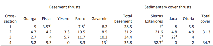 Summary of displacements on basement thrusts and shortenings in the sedimentary cover (in km) measured on the cross-sections in Figure 8 (at the top of the Upper Cretaceous-Eocene carbonates units in the cover succession). See comments in the text