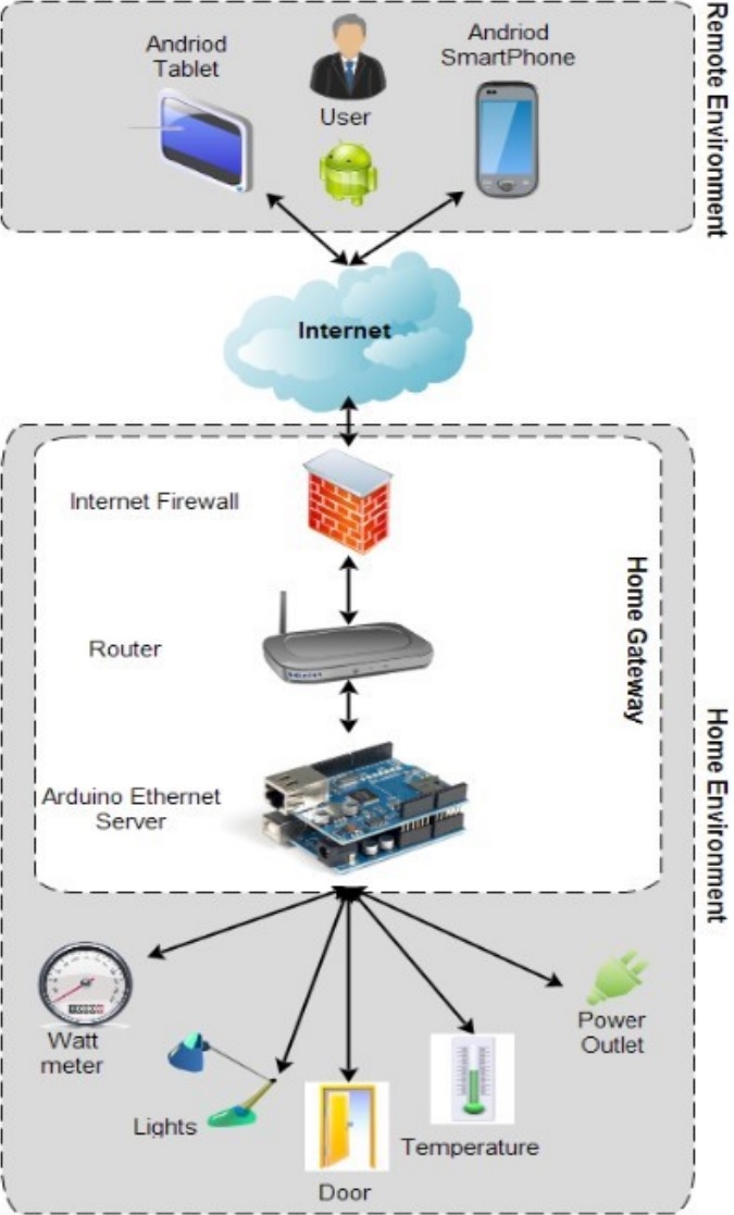 Arquitectura del sistema de control y monitoreo con ARDUINO [5]