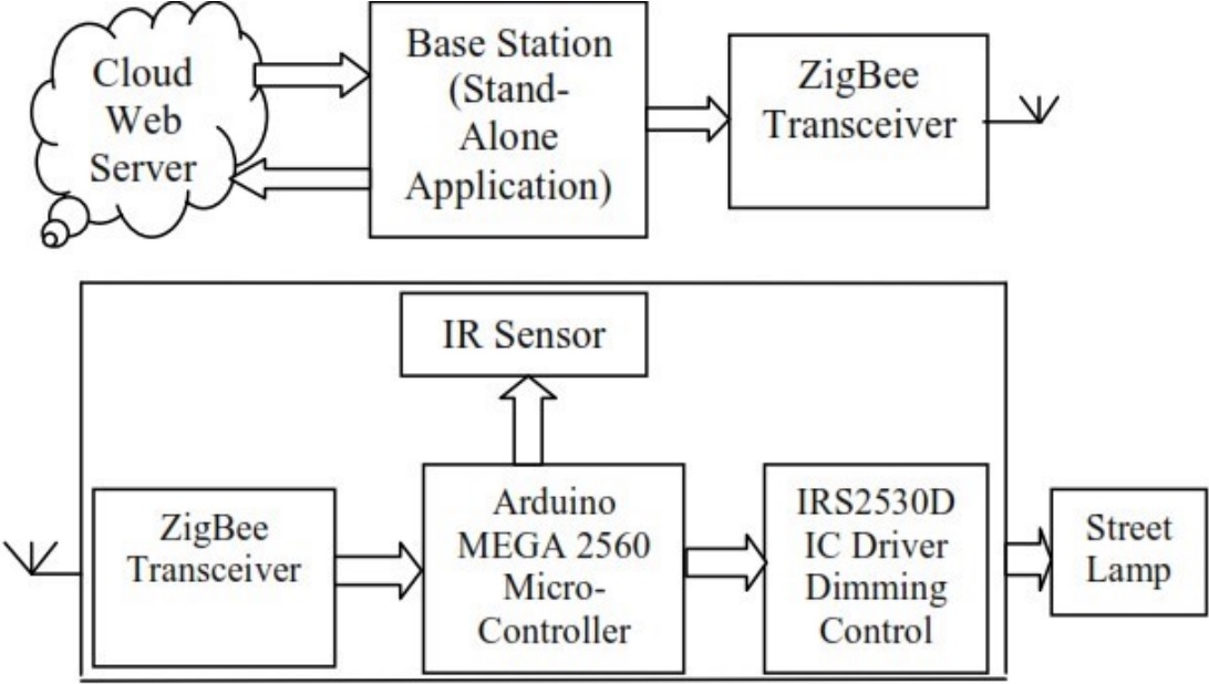 Diagrama de bloques del sistema de monitorizaci&oacute;n en la nube [6]