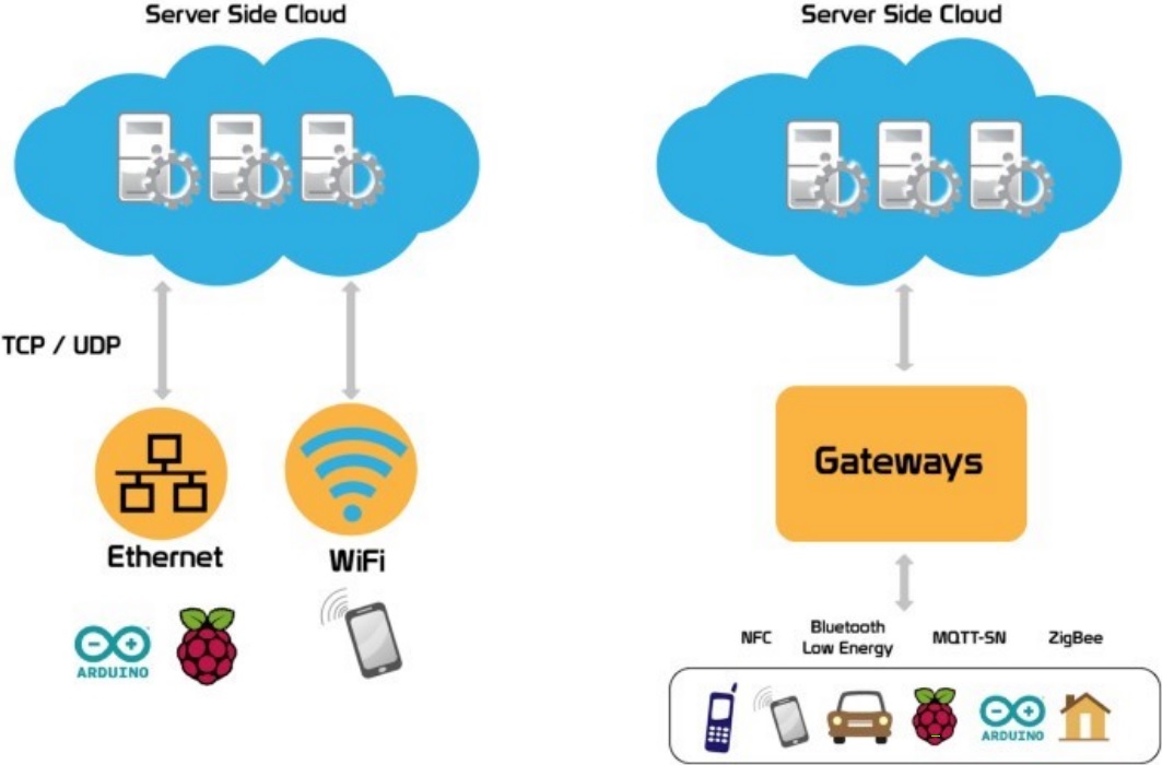 Internet de las cosas - IoT- y
dispositivos de acceso [7]
