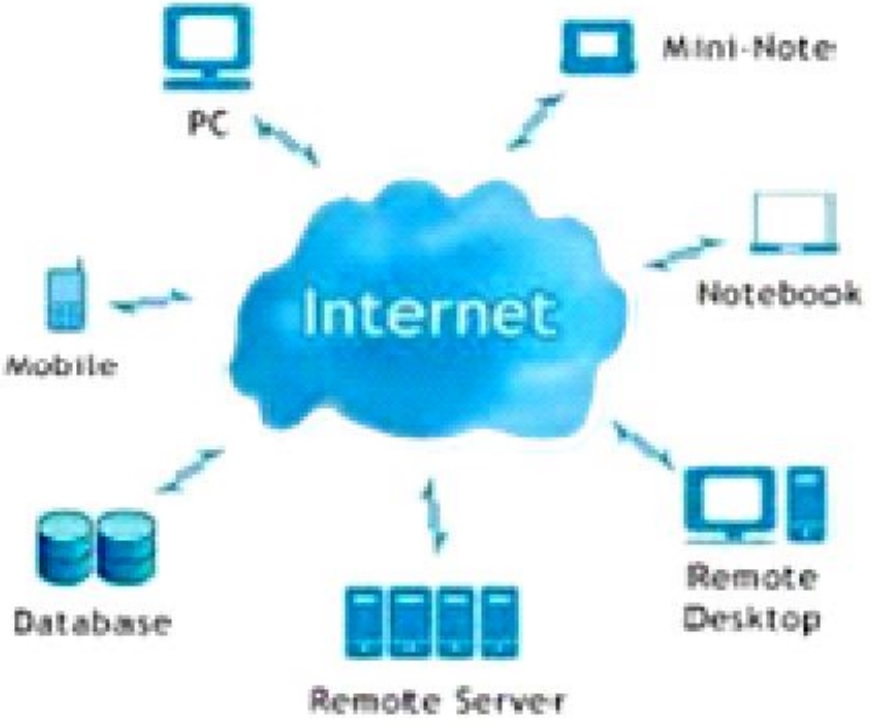 Diagrama
de acceso a la plataforma CLOUD [7]
