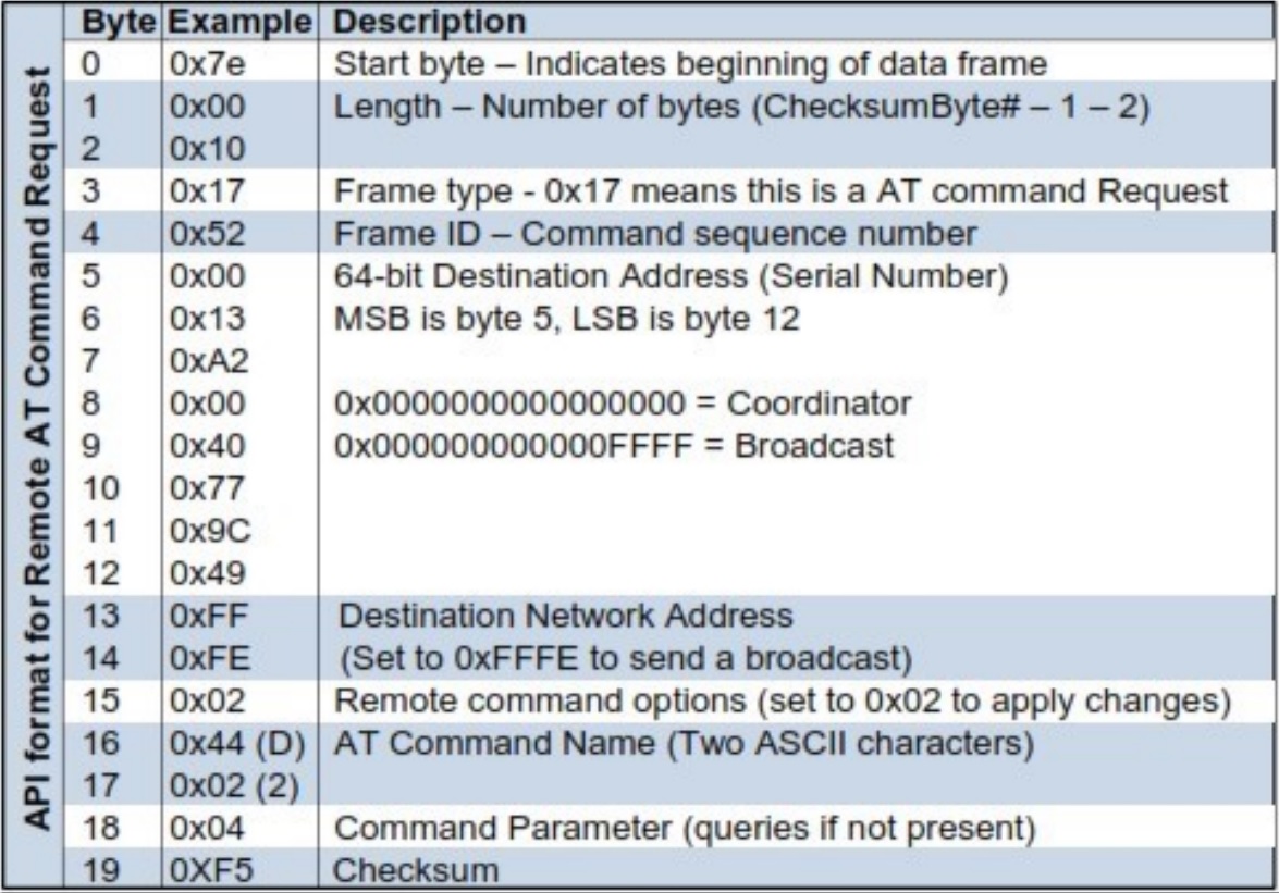Trama de datos de los XBEE en modo API
[9].
