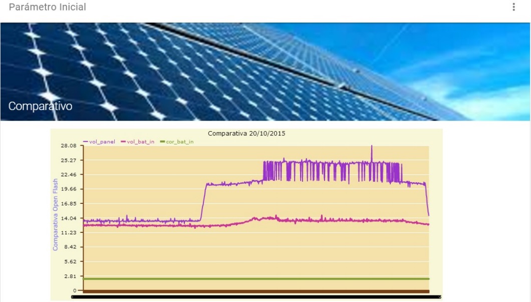 Comparaci&oacute;n
de los voltajes des sistema de generaci&oacute;n fotovoltaico.