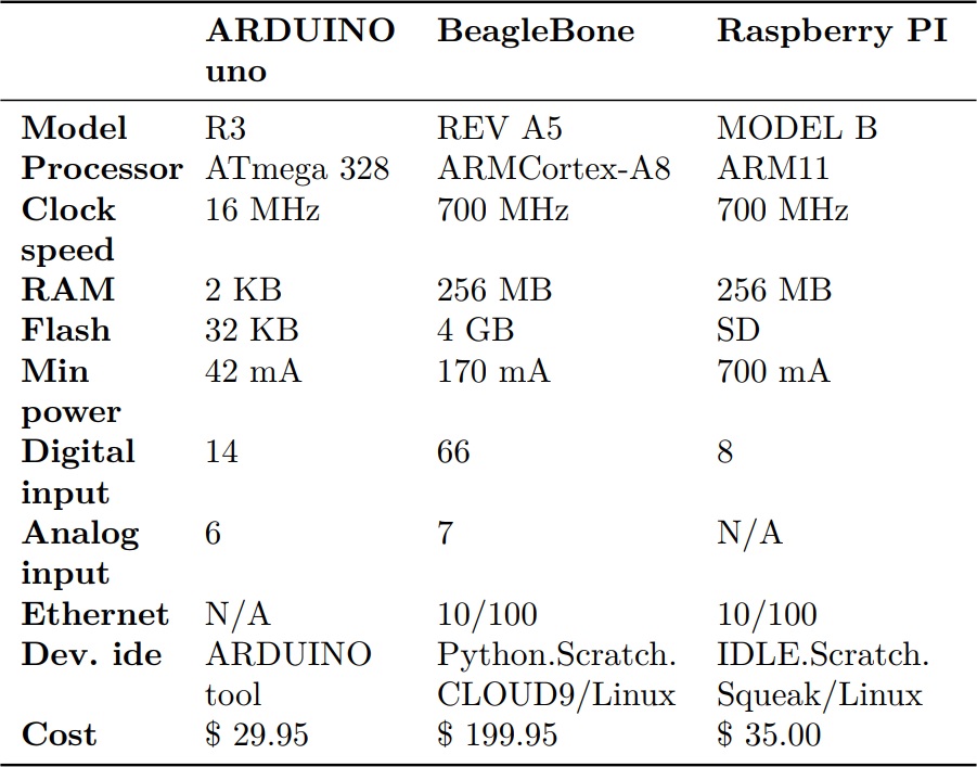 Comparaci&oacute;n entre ARDUINO, BeagleBone y Raspberry Pi