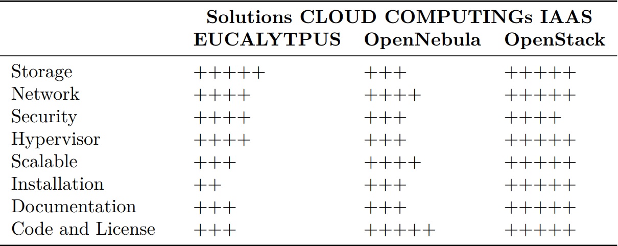 Comparaci&oacute;n del servicio IaaS de las plataformas
CLOUD [8]