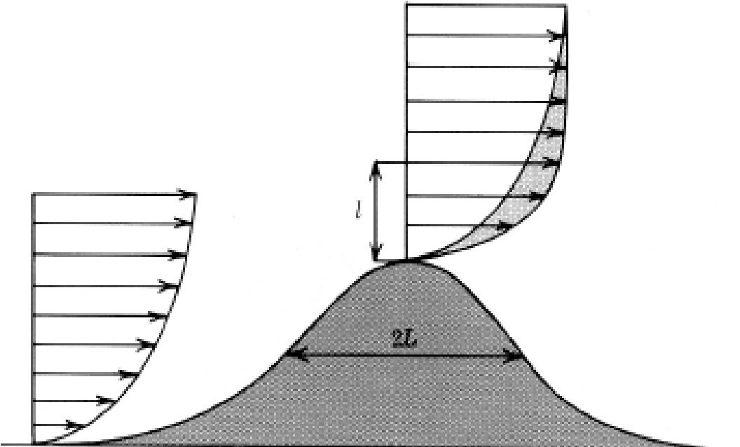 Perfil vertical de velocidades [4].