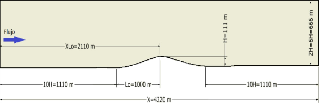 Dimensiones del dominio computacional de la colina
  estudiada.