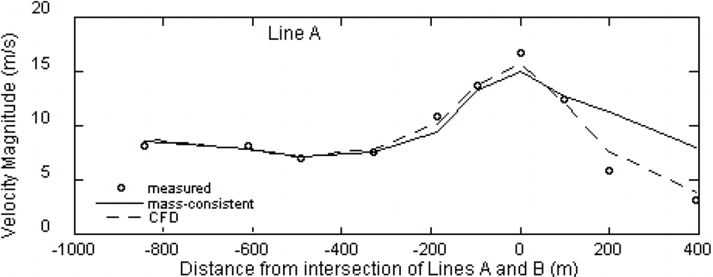Velocidades de viento de colina Askervin sección A-A
  [17].