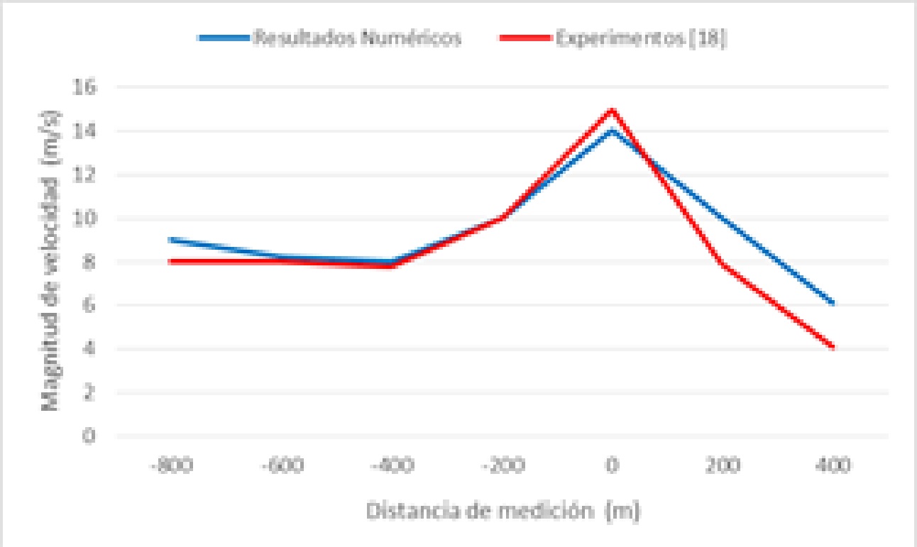 Comparación entre resultados numéricos de velocidad
  vs. datos experimentales para Askervin- sección A-A.