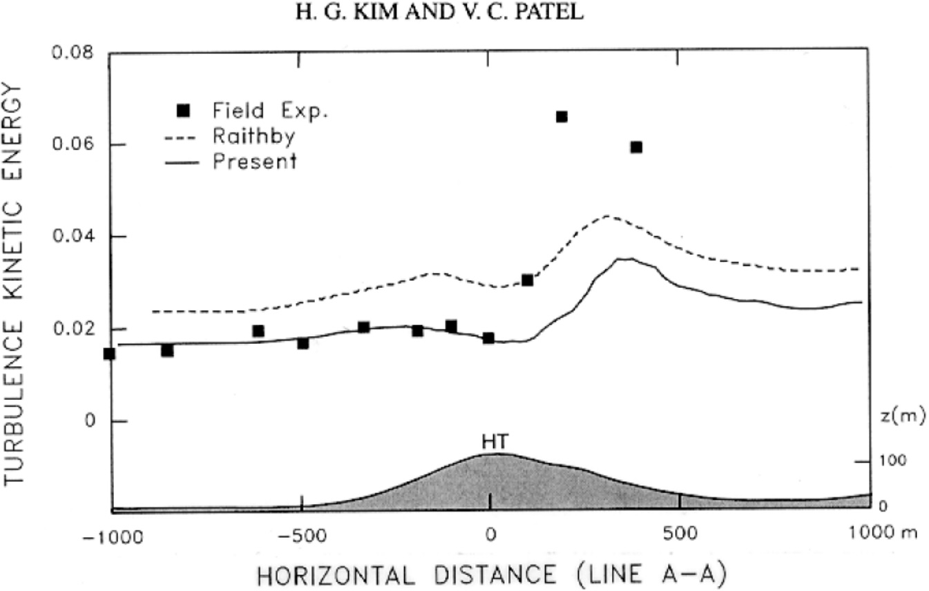Perfiles de energía cinética turbulenta – colina  de Askervin sección A-A [17].