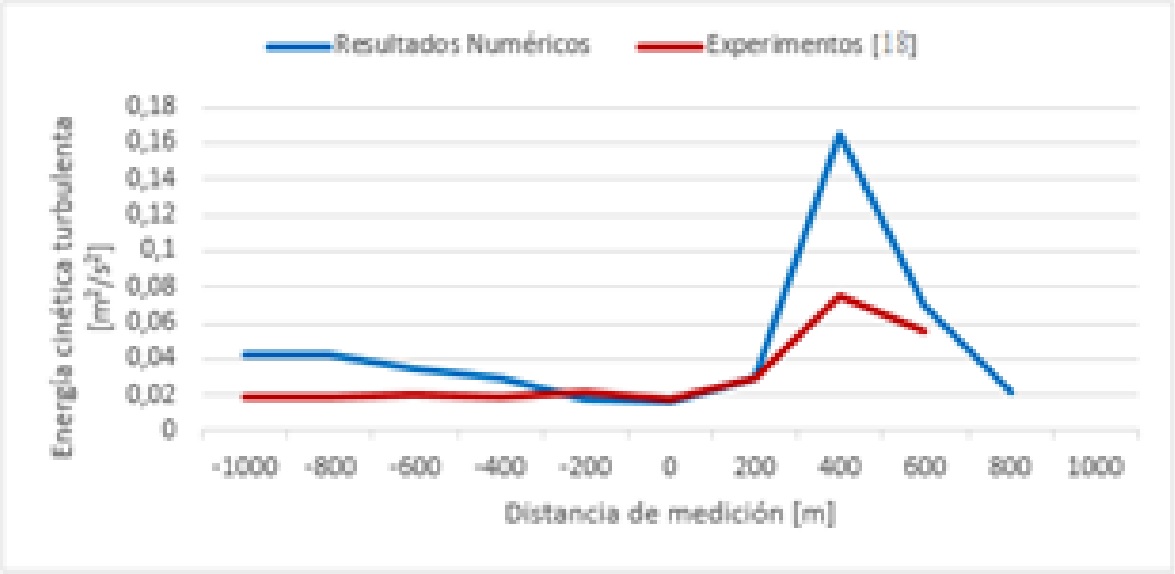 Comparación entre resultados numéricos de velocidad
  vs. datos experimentales para Askervin sección A-A.