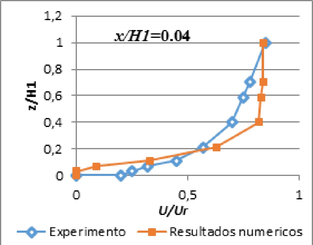 Comparación de resultados numéricos de velocidad vs.
  experimento de caso I.